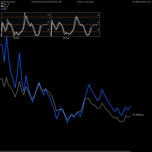 Stochastics Fast,Slow,Full charts Surana Solar Limited SURANASOL_BE share NSE Stock Exchange 