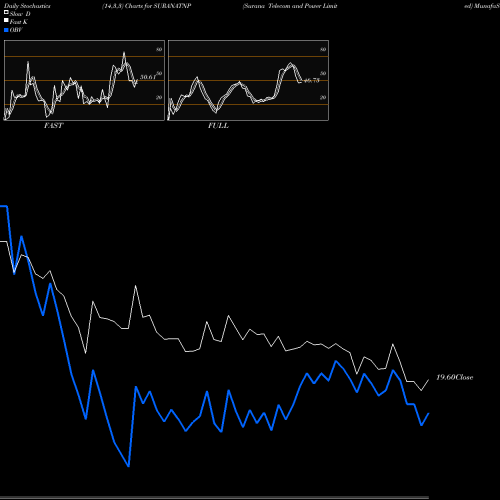 Stochastics Fast,Slow,Full charts Surana Telecom And Power Limited SURANATNP share NSE Stock Exchange 