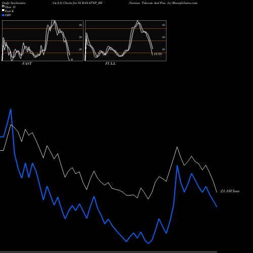 Stochastics Fast,Slow,Full charts Surana Telecom And Pow Lt SURANATNP_BE share NSE Stock Exchange 