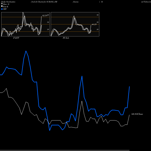 Stochastics Fast,Slow,Full charts Surani Steel Tubes Ltd. SURANI_SM share NSE Stock Exchange 