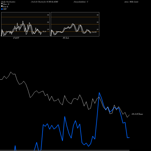 Stochastics Fast,Slow,Full charts Suryalakshmi Cotton Mills Limited SURYALAXMI share NSE Stock Exchange 