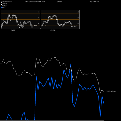 Stochastics Fast,Slow,Full charts Suryoday Small Fin Bk Ltd SURYODAY share NSE Stock Exchange 