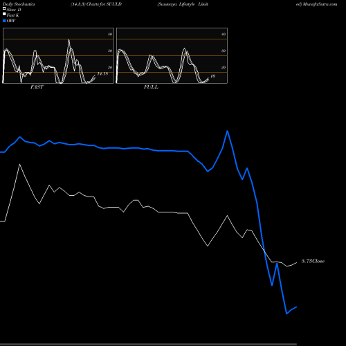 Stochastics Fast,Slow,Full charts Suumaya Lifestyle Limited SUULD share NSE Stock Exchange 