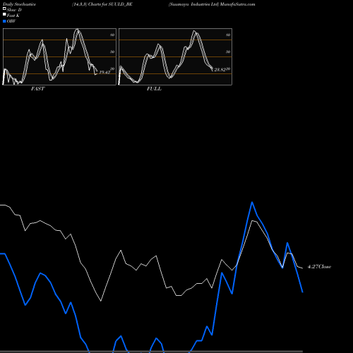 Stochastics Fast,Slow,Full charts Suumaya Industries Ltd SUULD_BE share NSE Stock Exchange 