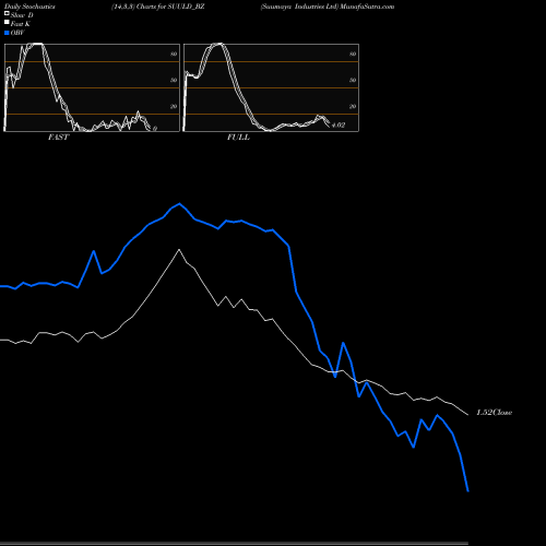 Stochastics Fast,Slow,Full charts Suumaya Industries Ltd SUULD_BZ share NSE Stock Exchange 