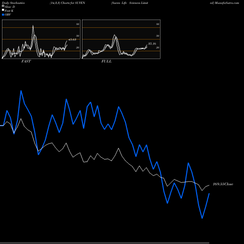Stochastics Fast,Slow,Full charts Suven Life Sciences Limited SUVEN share NSE Stock Exchange 