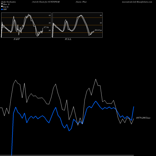 Stochastics Fast,Slow,Full charts Suven Pharmaceuticals Ltd SUVENPHAR share NSE Stock Exchange 