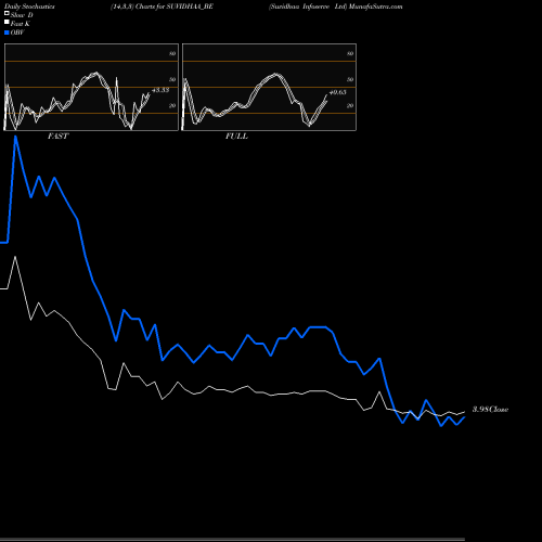 Stochastics Fast,Slow,Full charts Suvidhaa Infoserve Ltd SUVIDHAA_BE share NSE Stock Exchange 