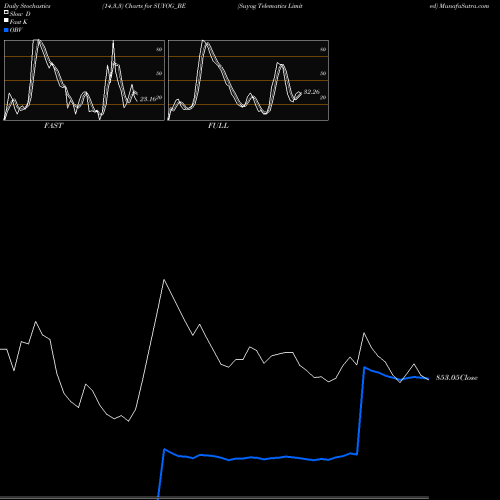 Stochastics Fast,Slow,Full charts Suyog Telematics Limited SUYOG_BE share NSE Stock Exchange 