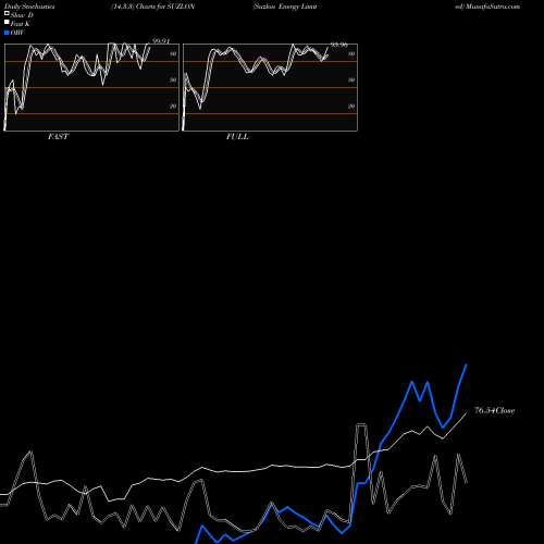 Stochastics Fast,Slow,Full charts Suzlon Energy Limited SUZLON share NSE Stock Exchange 