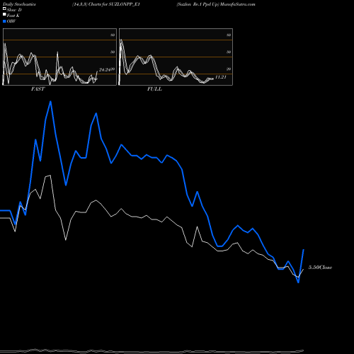 Stochastics Fast,Slow,Full charts Suzlon Re.1 Ppd Up SUZLONPP_E1 share NSE Stock Exchange 