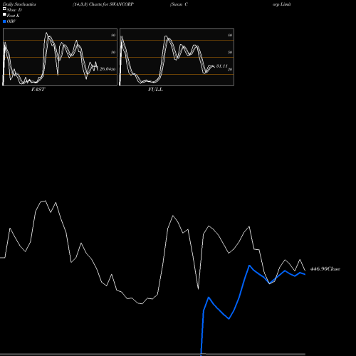 Stochastics Fast,Slow,Full charts Swan Corp Limited SWANCORP share NSE Stock Exchange 