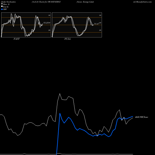 Stochastics Fast,Slow,Full charts Swan Energy Limited SWANENERGY share NSE Stock Exchange 