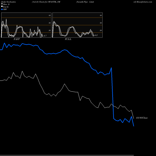 Stochastics Fast,Slow,Full charts Swastik Pipe Limited SWASTIK_SM share NSE Stock Exchange 