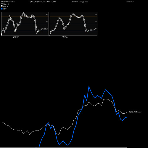 Stochastics Fast,Slow,Full charts Swelect Energy Systems Limited SWELECTES share NSE Stock Exchange 