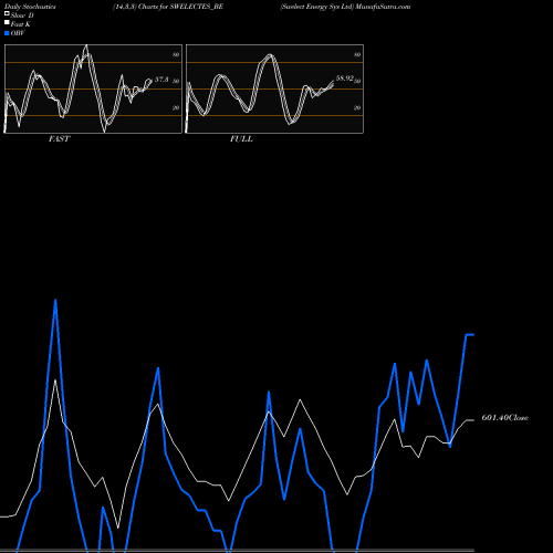 Stochastics Fast,Slow,Full charts Swelect Energy Sys Ltd SWELECTES_BE share NSE Stock Exchange 