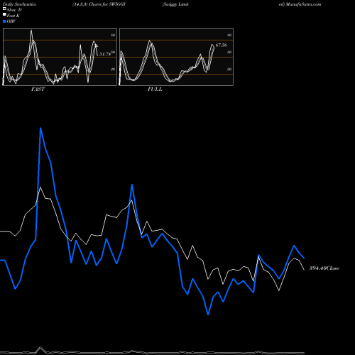 Stochastics Fast,Slow,Full charts Swiggy Limited SWIGGY share NSE Stock Exchange 