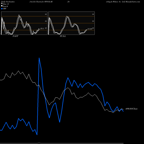 Stochastics Fast,Slow,Full charts Sterling & Wilson So Ltd SWSOLAR share NSE Stock Exchange 