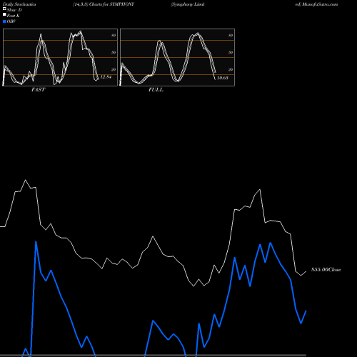 Stochastics Fast,Slow,Full charts Symphony Limited SYMPHONY share NSE Stock Exchange 