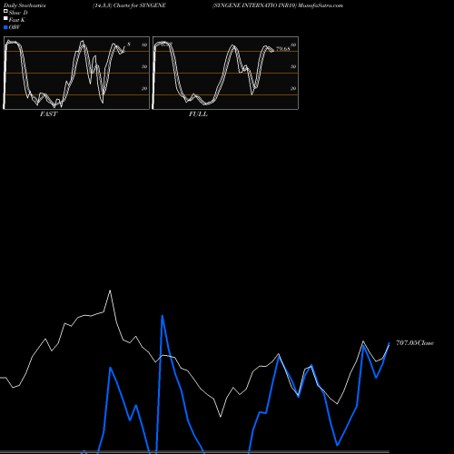 Stochastics Fast,Slow,Full charts SYNGENE INTERNATIO INR10 SYNGENE share NSE Stock Exchange 