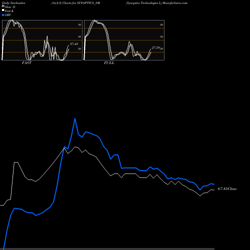 Stochastics Fast,Slow,Full charts Synoptics Technologies L SYNOPTICS_SM share NSE Stock Exchange 