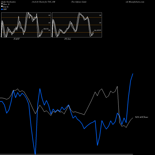 Stochastics Fast,Slow,Full charts Tac Infosec Limited TAC_SM share NSE Stock Exchange 