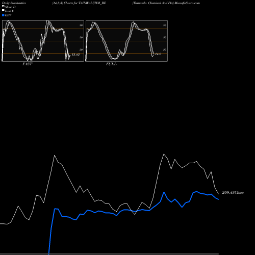 Stochastics Fast,Slow,Full charts Tainwala Chemical And Pla TAINWALCHM_BE share NSE Stock Exchange 