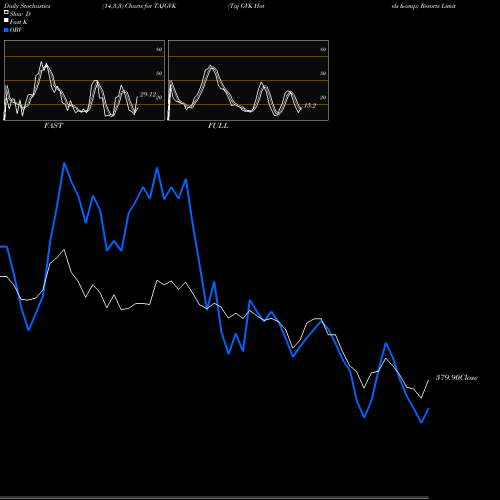 Stochastics Fast,Slow,Full charts Taj GVK Hotels & Resorts Limited TAJGVK share NSE Stock Exchange 