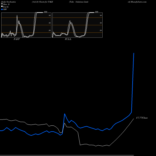 Stochastics Fast,Slow,Full charts Take Solutions Limited TAKE share NSE Stock Exchange 