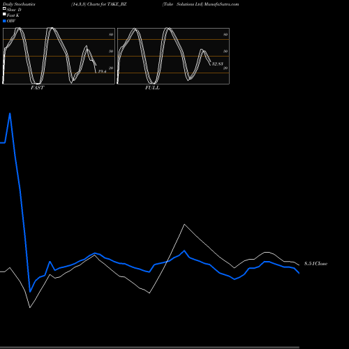 Stochastics Fast,Slow,Full charts Take Solutions Ltd TAKE_BZ share NSE Stock Exchange 