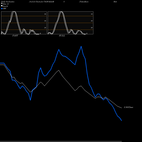 Stochastics Fast,Slow,Full charts Talwalkars Better Value Fitness Limited TALWALKARS share NSE Stock Exchange 