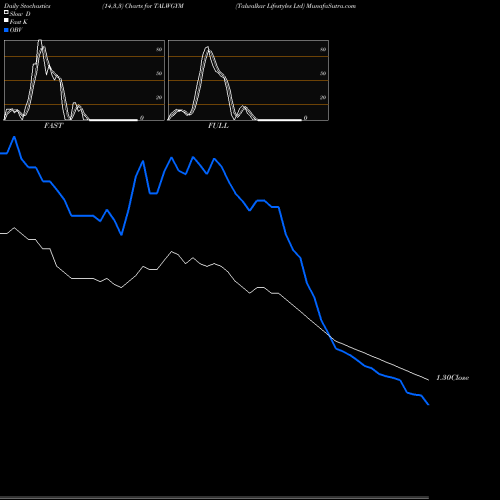 Stochastics Fast,Slow,Full charts Talwalkar Lifestyles Ltd TALWGYM share NSE Stock Exchange 