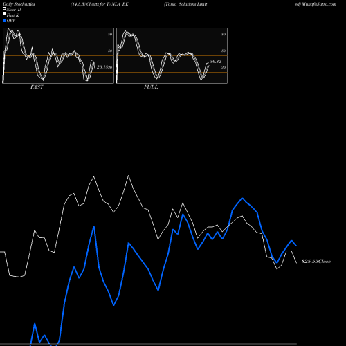 Stochastics Fast,Slow,Full charts Tanla Solutions Limited TANLA_BE share NSE Stock Exchange 