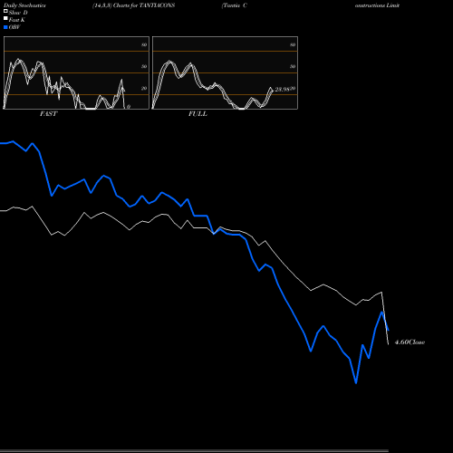 Stochastics Fast,Slow,Full charts Tantia Constructions Limited TANTIACONS share NSE Stock Exchange 