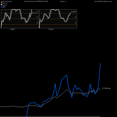 Stochastics Fast,Slow,Full charts Tantia Const Ltd TANTIACONS_BZ share NSE Stock Exchange 