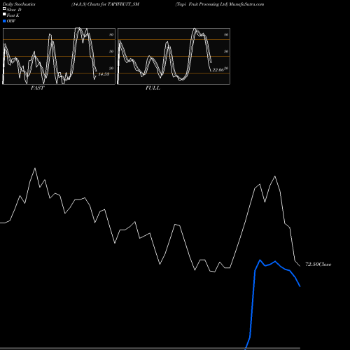 Stochastics Fast,Slow,Full charts Tapi Fruit Processing Ltd TAPIFRUIT_SM share NSE Stock Exchange 