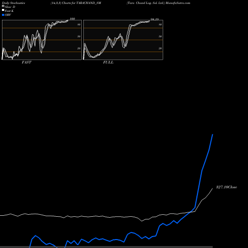 Stochastics Fast,Slow,Full charts Tara Chand Log. Sol. Ltd. TARACHAND_SM share NSE Stock Exchange 