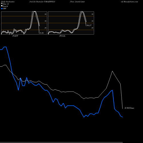 Stochastics Fast,Slow,Full charts Tara Jewels Limited TARAJEWELS share NSE Stock Exchange 