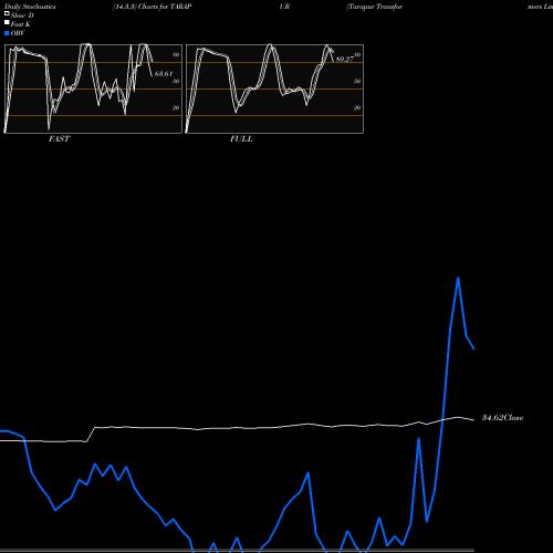 Stochastics Fast,Slow,Full charts Tarapur Transformers Limited TARAPUR share NSE Stock Exchange 
