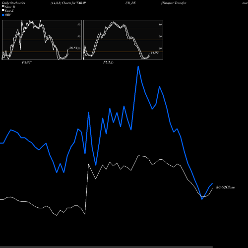 Stochastics Fast,Slow,Full charts Tarapur Transformers Ltd TARAPUR_BE share NSE Stock Exchange 