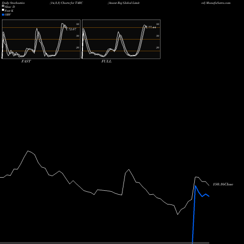 Stochastics Fast,Slow,Full charts Anant Raj Global Limited TARC share NSE Stock Exchange 