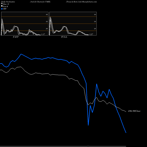 Stochastics Fast,Slow,Full charts Trans & Recti. Ltd TARIL share NSE Stock Exchange 
