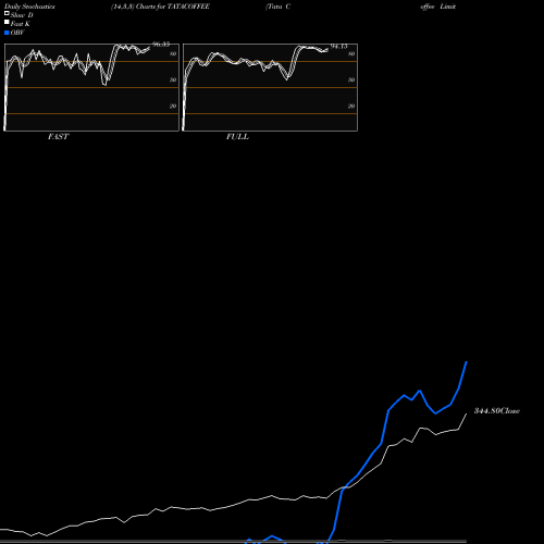 Stochastics Fast,Slow,Full charts Tata Coffee Limited TATACOFFEE share NSE Stock Exchange 