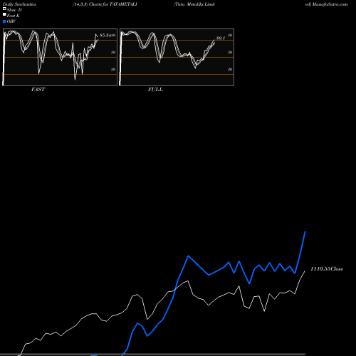 Stochastics Fast,Slow,Full charts Tata Metaliks Limited TATAMETALI share NSE Stock Exchange 