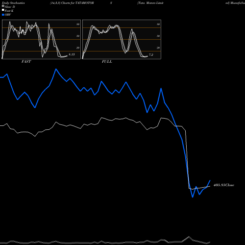 Stochastics Fast,Slow,Full charts Tata Motors Limited TATAMOTORS share NSE Stock Exchange 
