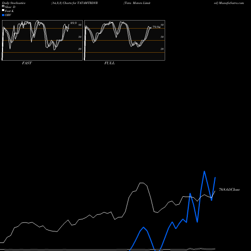 Stochastics Fast,Slow,Full charts Tata Motors Limited TATAMTRDVR share NSE Stock Exchange 
