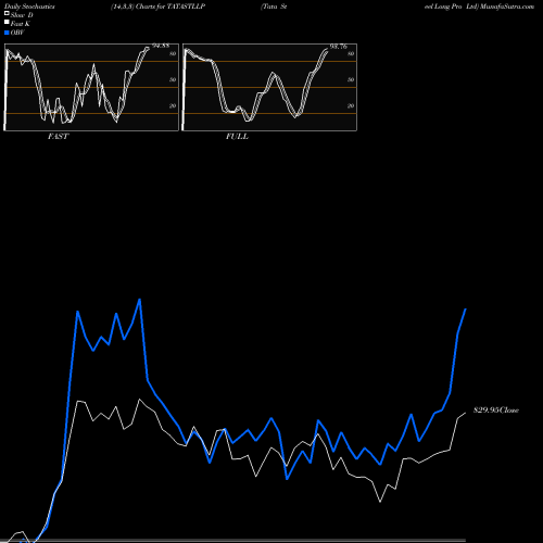 Stochastics Fast,Slow,Full charts Tata Steel Long Pro Ltd TATASTLLP share NSE Stock Exchange 