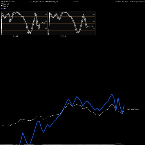 Stochastics Fast,Slow,Full charts Tatasteel Rs.2.50 Ppd Up TATASTLPP_E1 share NSE Stock Exchange 