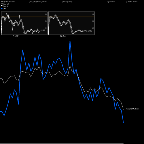 Stochastics Fast,Slow,Full charts Transport Corporation Of India Limited TCI share NSE Stock Exchange 