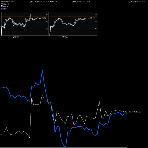 Stochastics Fast,Slow,Full charts TCI Developers Limited TCIDEVELOP share NSE Stock Exchange 